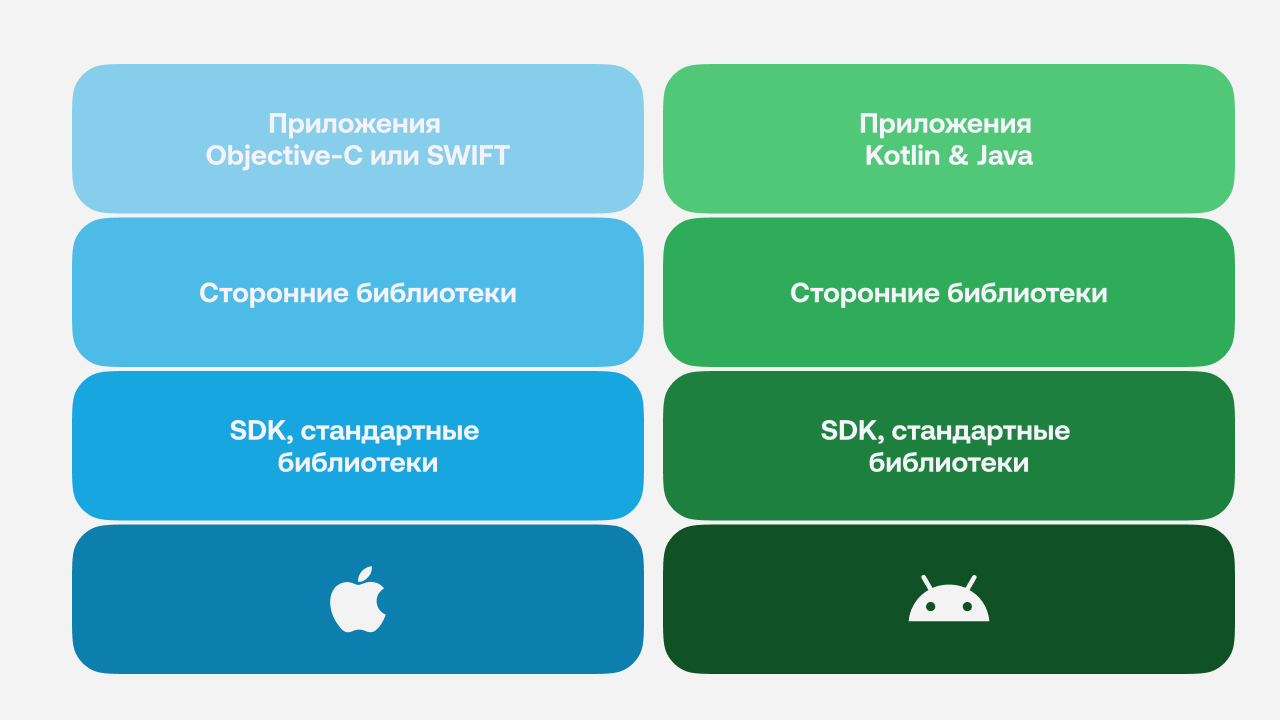 Таблица со стеком технологий для банковских нативных приложений