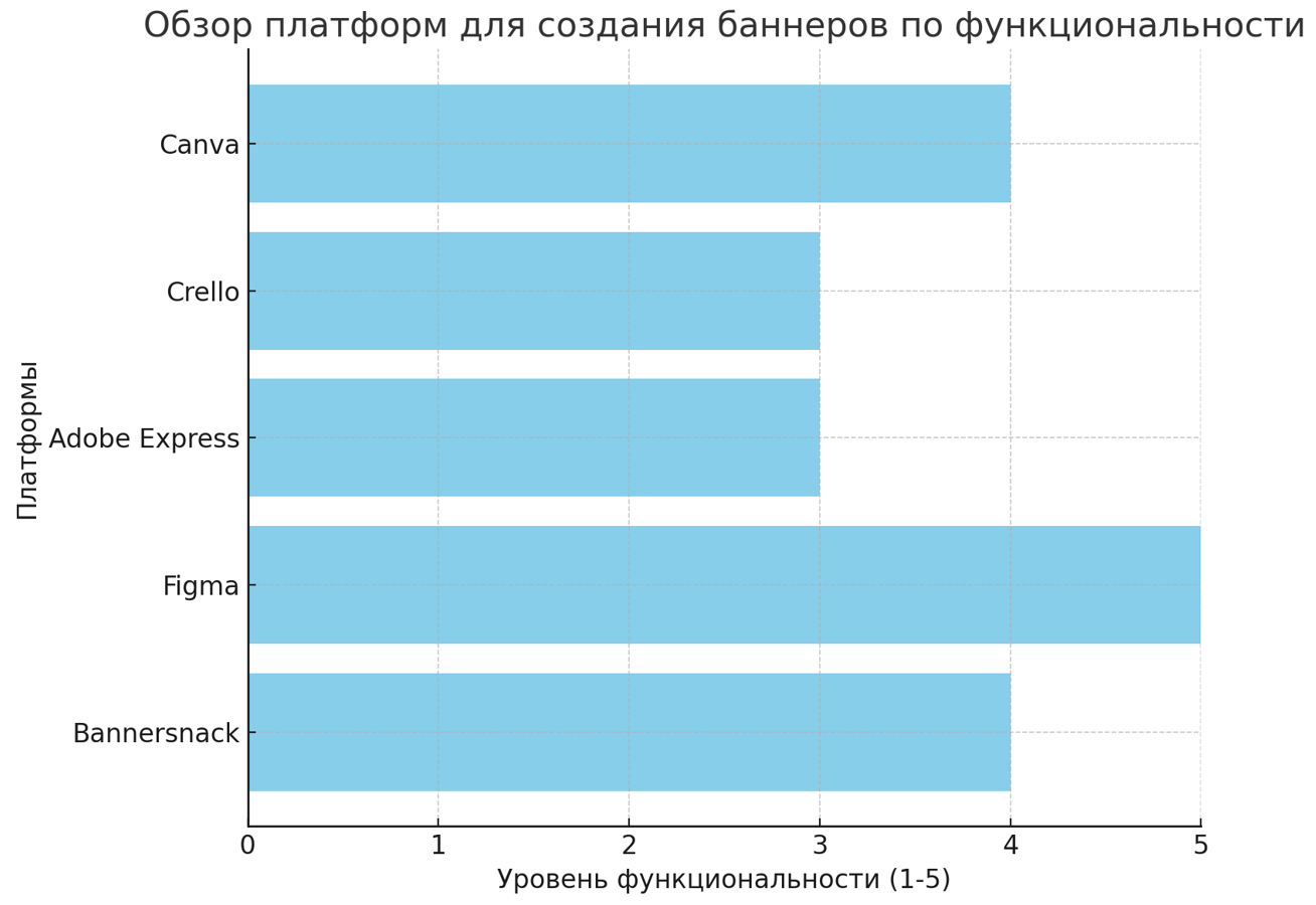 Последние тренды и форматы баннеров для платформ, которые действительно работают