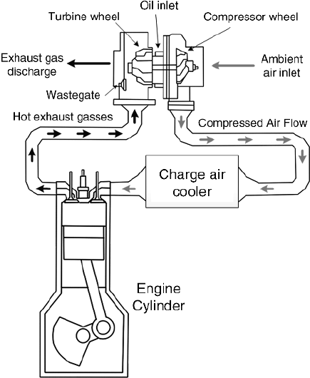 Working of a Turbocharger