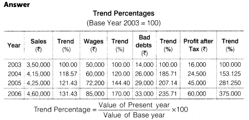 NCERT Solutions for Class 12 Accountancy Part II Chapter 4 Analysis of Financial Statements Numerical Questions Q7.1