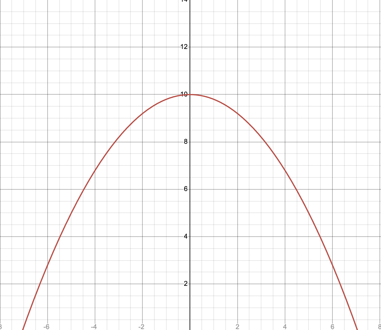 Pictured: a graph of the function y=–(x^2)/5+10