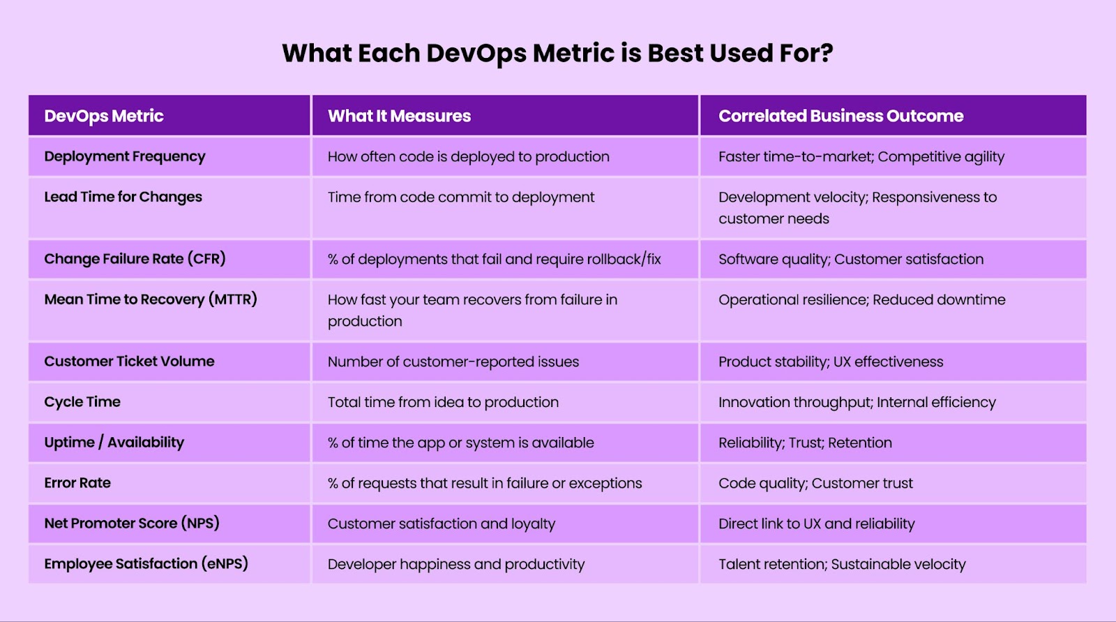 What Each DevOps Metric is Best Used For