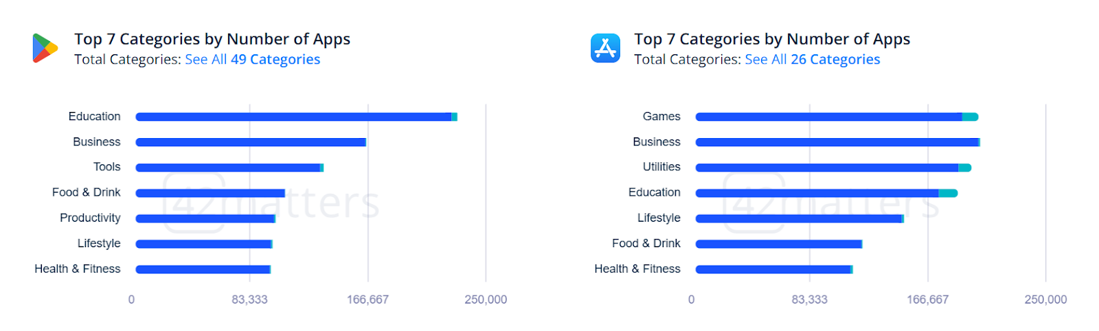 Top app categories on plays store vs app store - app monetization statistics