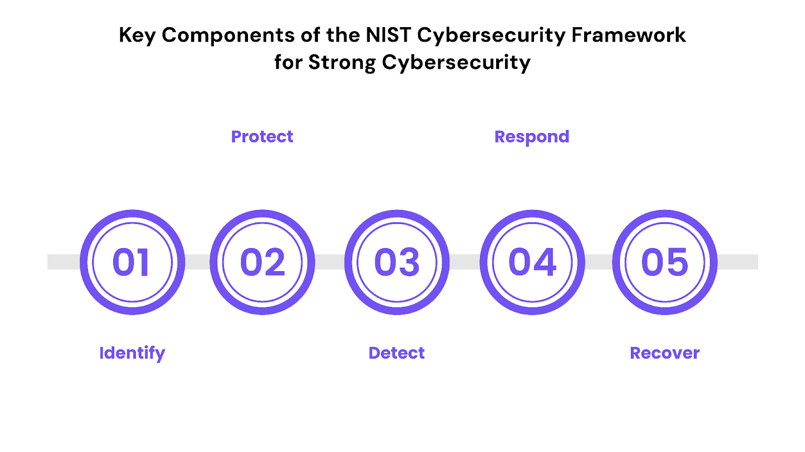 Key Components of the NIST Cybersecurity Framework for Strong Cybersecurity