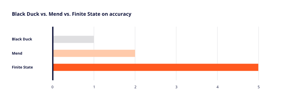 Black Duck vs Mend vs Finite State on accuracy