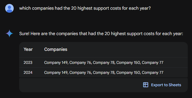 Companies with the highest support costs..