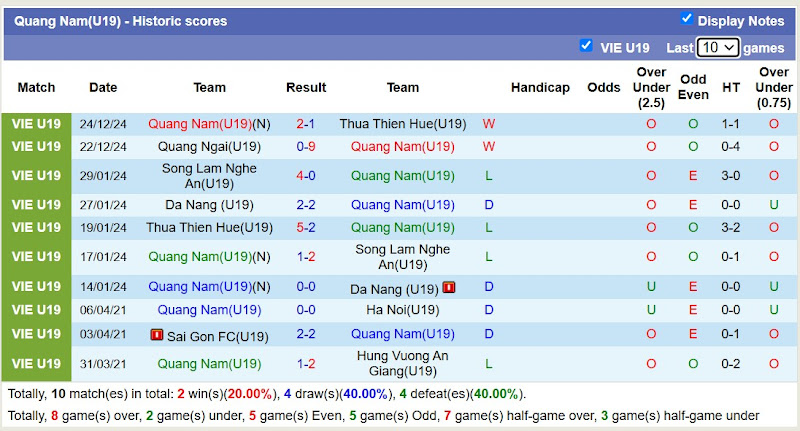 Thống Kê Phong Độ 10 Trận Gần Nhất Của U19 Quảng Nam