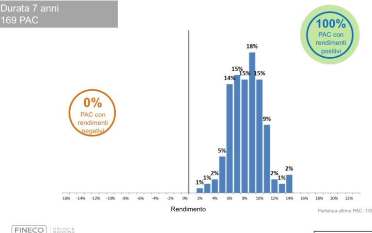 grafico che rappresenta l'andamento di un piano di accumulo con rendimento del 100%