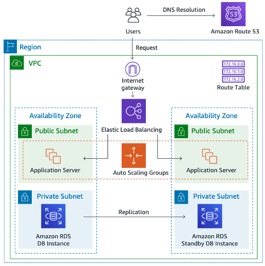 The following image shows a typical use case of a dynamic website that uses Amazon RDS DB instances for database storage. 