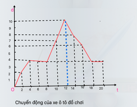 BÀI 4 CHUYỂN ĐỘNG THẲNGCâu 1: Hai bạn đều xuất phát từ cùng một vị trí để đi đến lớp học (Hình 4.1), một bạn đi bộ và một bạn đi xe đạp. Mặc dù đi chậm hơn nhưng bạn đi bộ lại đến lớp trước bạn đi xe đạp do bạn đi xe đạp dừng lại ở hiệu sách để mua bút và tài liệu học tập. Điều này được lí giải như thế nào theo góc độ vật lí?Giải nhanh: Quãng đường hai bạn đi được là như nhau, nhưng do bạn đi xe đạp sử dụng thời gian nhiều hơn bạn đi bộ nên bạn đi xe đạp đến lớp muộn hơn.1. Một số khái niệm cơ bản trong chuyển độngCâu 1: Vị trí và tọa độ của một vật có phụ thuộc vào vật làm gốc không? Cho một ví dụ trong thực tiễn để minh họa cho câu Giải nhanh của em.Giải nhanh: Vị trí và tọa độ của một vật có phụ thuộc vào vật làm gốc.Ví dụ: Từ nhà tới hiệu sách là 2 km, từ hiệu sách đến trường là 1 km. Nếu chọn gốc tại nhà thì tọa độ của hiệu sách là 2 km, của trường là 3 km. Nếu chọn gốc tại hiệu sách thì tọa độ của trường là 1 km, của nhà là –2 km.2. Tốc độCâu 1: Một vận động viên bơi lội người Mỹ đã từng lập kỷ lục thế giới ở nội dung bơi bướm 100m và 200m với thời gian lần lượt là 49,82 s và 111,51 s. Hãy lập luận để xác định vận động viên này bơi nhanh hơn trong trường hợp nào. (Nguồn số liệu: Giải vô địch các môn thể thao dưới nước thế giới năm 2009).Giải nhanh: Để xác định vận động viên này bơi nhanh hơn trong trường hợp nào thì ta so sánh tốc độ trong hai trường hợp.- Trường hợp 1: s = 100 m; t = 49,82 sTốc độ của vận động viên là: v=s / t=100 / 49,82 ≈ 2(m/s)- Trường hợp 2: s = 200 m; t = 111,51 sTốc độ của vận động viên là: v=s / t=200 / 111,51 ≈1,79(m/s)=> Tốc độ của vận động viên trong trường hợp 1 nhanh hơn trường hợp 2 nên vận động viên trong trường hợp 1 bơi nhanh hơn trường hợp 2.Câu 2: Nêu một số tình huống thực tiễn chứng tỏ tốc độ trung bình không diễn tả đúng tính nhanh chậm của chuyển động.Giải nhanh: Một người đi xe máy từ nhà đến trường với tốc độ trung bình là 30 km/h. Nhưng trong quá trình di chuyển, 5 phút đầu tiên người đi xe đi với vận tốc là 50 km/h, sau đó đến đoạn đường trơn, người này giảm vận tốc xuống 25 km/h.Từ ví dụ trên, ta thấy rằng có đoạn đường thì xe đi nhanh, có đoạn đường thì xe đi chậm=> Tốc độ trung bình không diễn tả đúng tính nhanh chậm của chuyển động.Câu 3: Trong truyện ngụ ngôn Rùa và Thỏ, tốc độ nào cho thấy Thỏ được xem là chạy nhanh hơn Rùa? Tuy nhiên, Rùa lại chiến thắng trong cuộc đua này, hãy so sánh tốc độ trung bình của Rùa và ThỏGiải nhanh: Trong truyện ngụ ngôn Rùa và Thỏ, vận tốc tức thời cho thấy Thỏ được xem là chạy nhanh hơn Rùa.Tuy nhiên, Rùa lại chiến thắng trong cuộc đua, vì vậy tốc độ trung bình của Rùa lớn của Thỏ.3. Vận tốcCâu 1: Quan sát hình 4.4 và đọc hai tình huống để xác định quãng đường đi được và chiều chuyển động của hai xe trong hình 4.4a và vận động viên trong hình 4.4b sau khoảng thời gian đã xác định Giải nhanh: Quãng đường đi được = Khoảng cách từ vị trí đầu đến vị trí cuối trong quá trình chuyển động.Chiều chuyển động của hai xe trong hình 4.4a:+ Xe A chuyển động theo chiều dương+ Xe B chuyển động ngược chiều dươngChiều chuyển động của vận động viên bơi; Vận động viên bơi theo chiềuCâu 2: Xác định quãng đường đi được và độ dịch chuyển của hai xe trong tình huống 1 (Hình 4.4a) và vận động viên trong tình huống 2 (Hình 4.4b). Giải nhanh: - Tình huống 1 (Hình 4.4a)+ Quãng đường đi được của hai xe là: sA = sB = xB – xA+ Độ dịch chuyển của xe A: dA = xB – xA+ Độ dịch chuyển của xe B: dB = xA – xB- Tình huống 2 (Hình 4.4b)+ Quãng đường và độ dịch chuyển của vận động bằng nhau và đều bằng lCâu 3: Xét quãng đường AB dài 1000m với A là vị trí nhà của em và B là vị trí của bưu điện (Hình 4.6). Tiệm tạp hóa nằm tại vị trí C là trung điểm của AB. Nếu chọn nhà em làm gốc tọa độ và chiều dương hướng từ nhà em đến bưu điện. Hãy xác định độ dịch chuyển của em trong các trường hợp:a) Đi từ nhà đến bưu điện.b) Đi từ nhà đến bưu điện rồi quay về tiệm tạp hóa.c) Đi từ nhà đến tiệm tạp hóa rồi quay về.Giải nhanh: a) Vị trí đầu: nhà, x1 = 0Vị trí cuối: bưu điện, x2 = AB=> Độ dịch chuyển: d = x2 – x1 = AB.b) Vị trí đầu: nhà, x1 = 0Vị trí cuối: tiệm tạp hóa, x2 = AC=> Độ dịch chuyển: d = x2 – x1 = AC.c) Vị trí đầu: nhà, x1 = 0Vị trí cuối: nhà, x2 = 0=> Độ dịch chuyển: d = x2 – x1 = 0. 