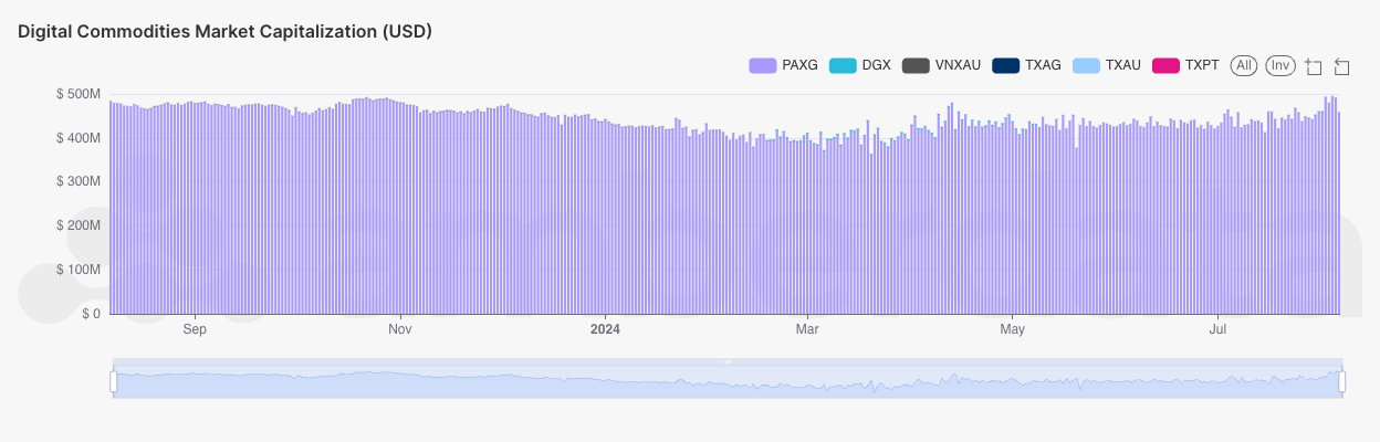 Amberdata's AmberLens digital commodities market capitalization USD. PAXD, DGX, VNXAU, TXAU, and TXPT