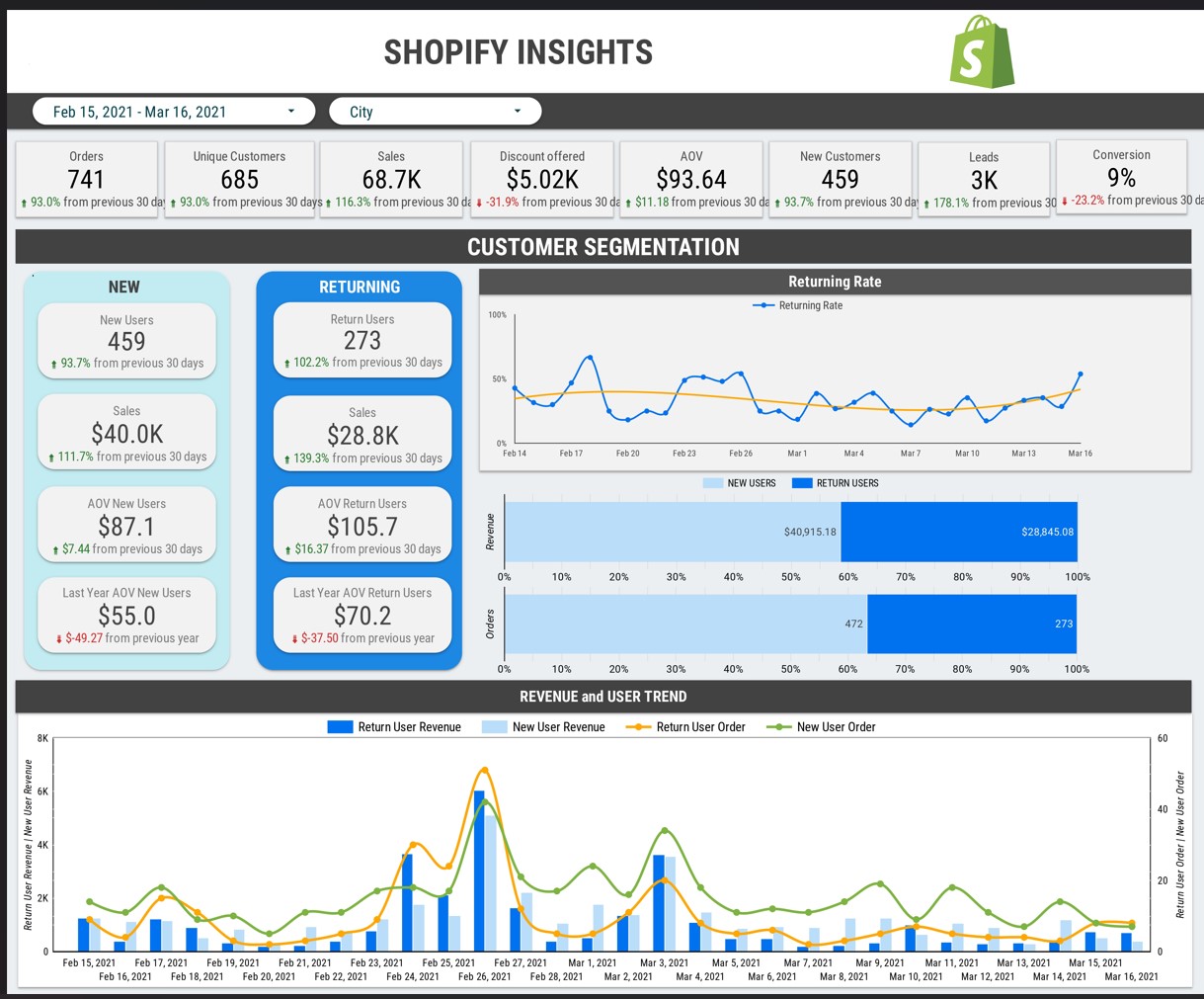 E-Commerce Dashboards