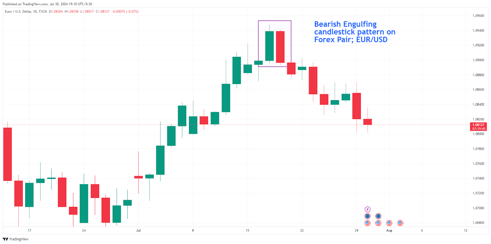 Forex Trading with Candlesticks