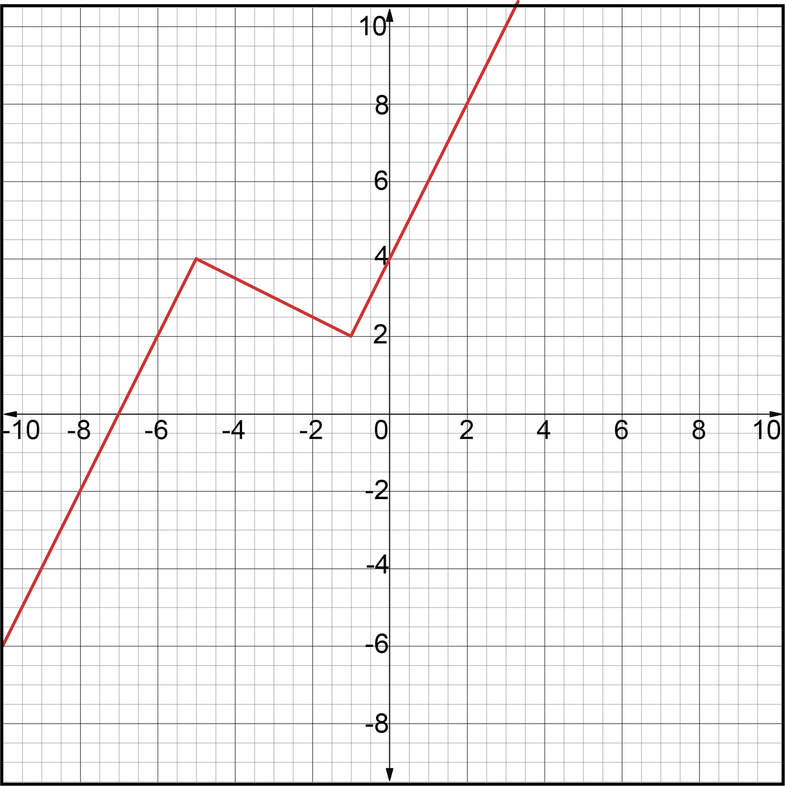 Graph of function g(x) with a point marked at (0, g(0)).