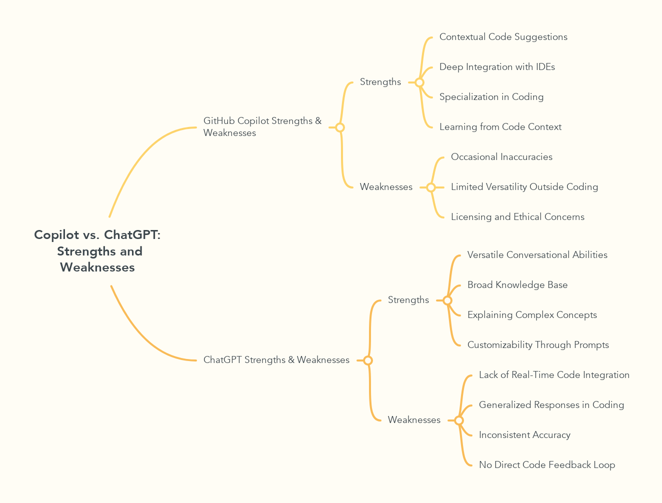 Copilot vs. ChatGPT:  Strengths and Weaknesses