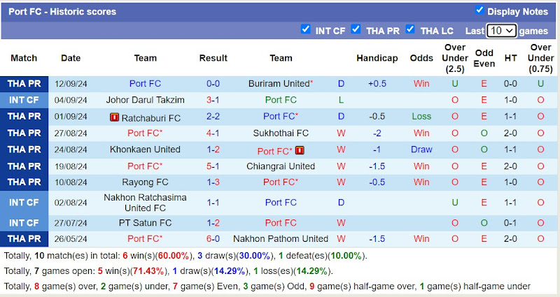 Thống kê phong độ 10 trận đấu gần nhất của Port FC