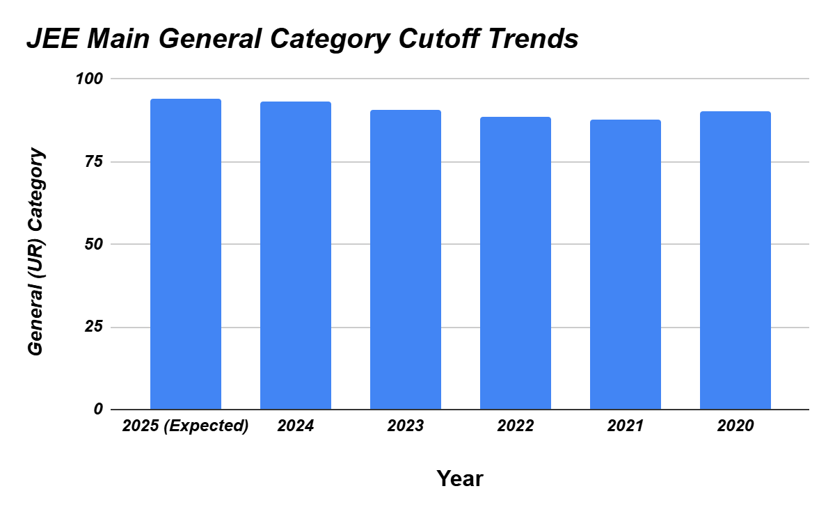 JEE Main General Category Cutoff Trends