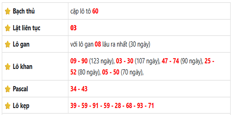 Thống kê lô gan Cà Mau ngày 16/06/2025
