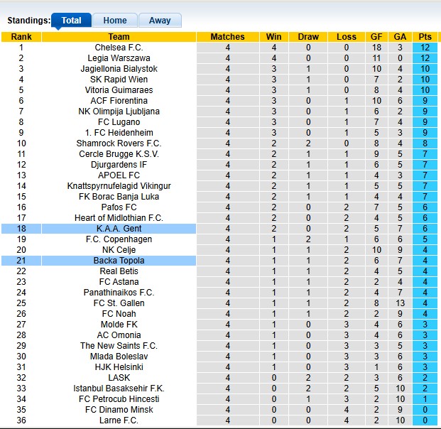 Bảng xếp hạng UEFA Conference League