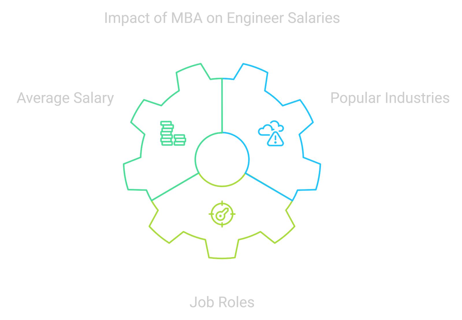 Impact of MBA on engineering salaries