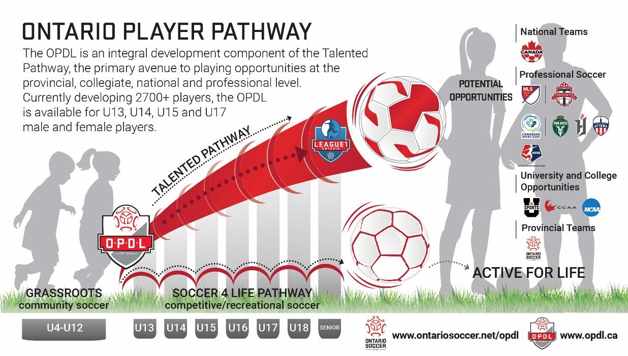 Ontario Soccer Website in the High Performance, Player Talented Pathway  section.