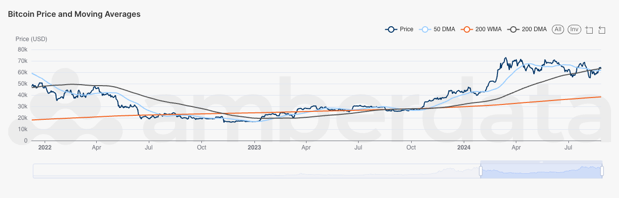 AmberLens API Bitcoin Price and Moving Averages. Price, 50 DMA, 200 WMA, 200 DMA