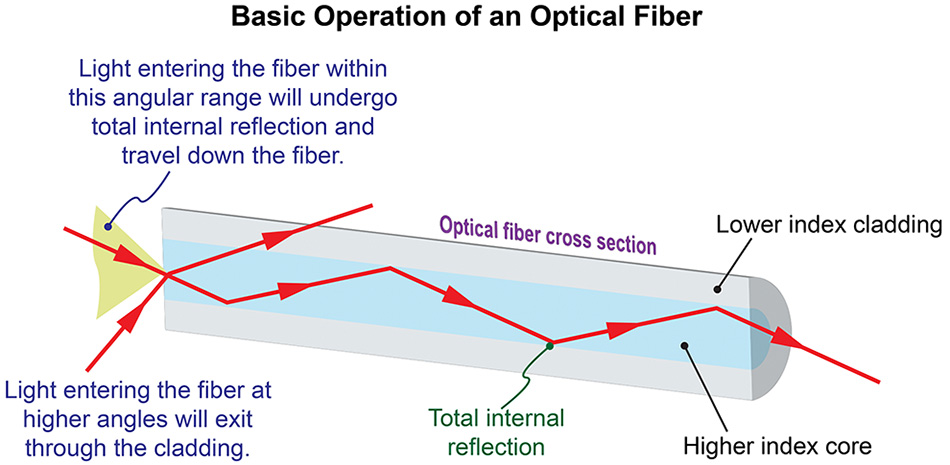 Optical Fiber