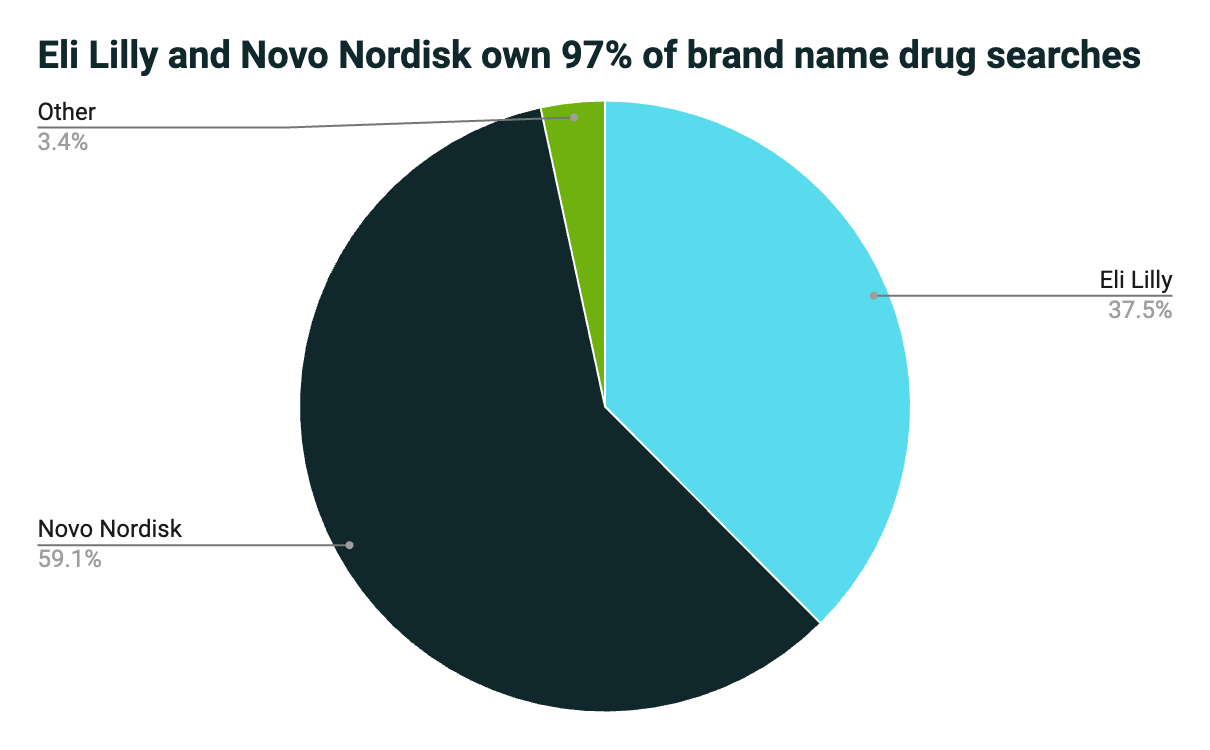 Eli Lilly and Novo Nordisk drug searches