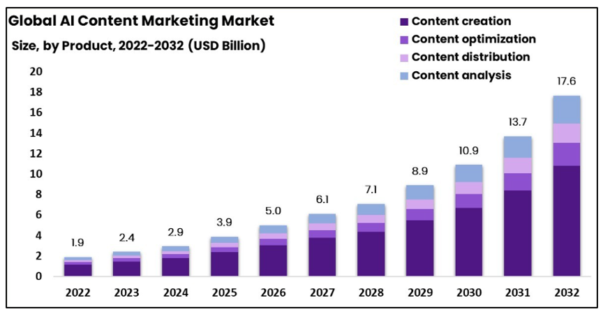 Global AI Content Marketing Market