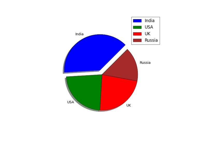 Pie Chart