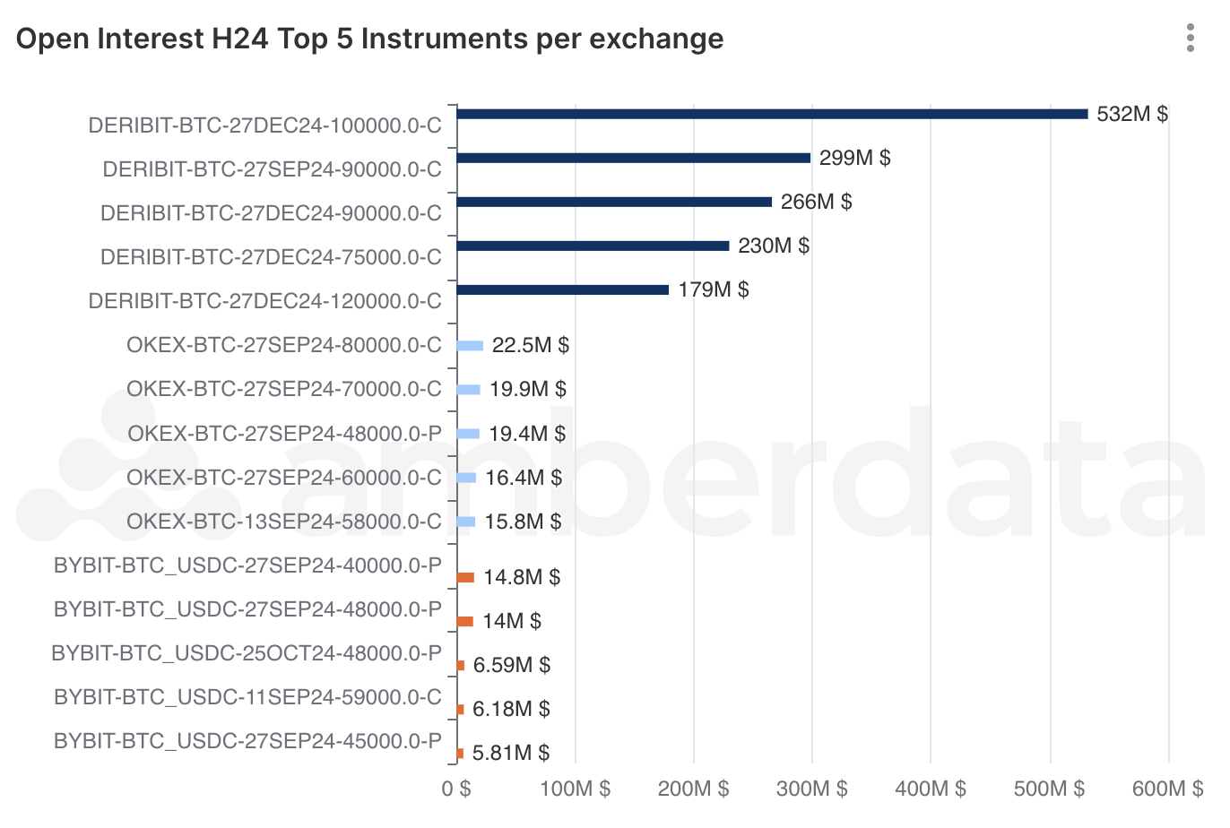 Amberdata amberlens Open Interest Top 5 Instruments per Exchange chart 