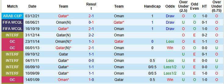 Thành tích đối đầu Oman vs Qatar