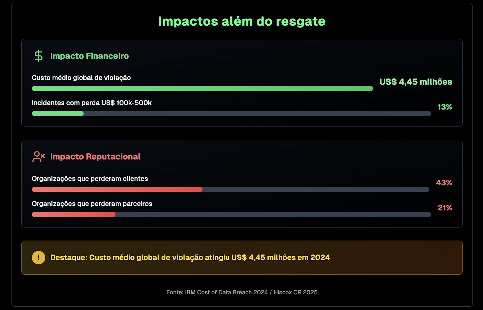Gráfico que mostra os impactos além do resgate em ataques realizados em 2024 e 2025.