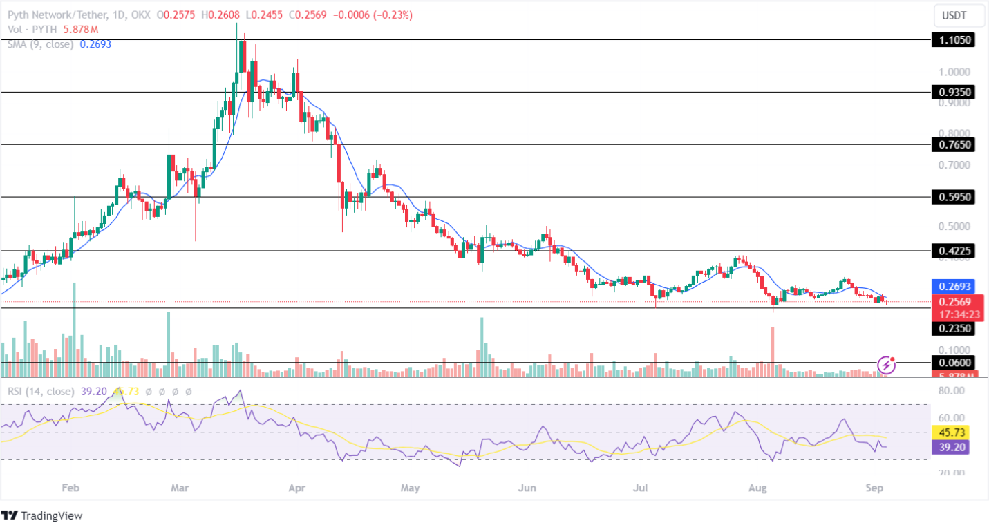 PYTH Price Prediction September 2024