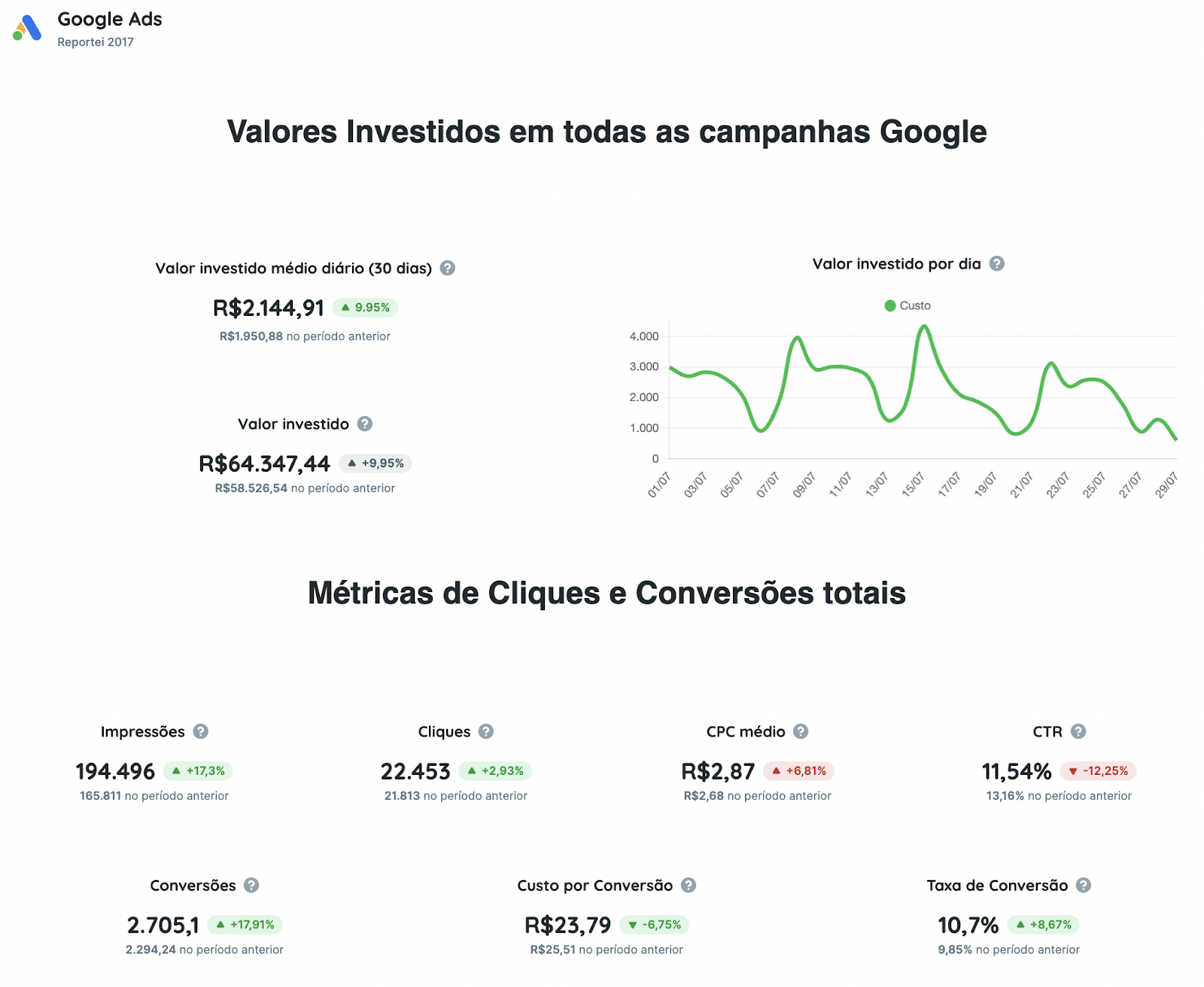 Relatório Google Ads