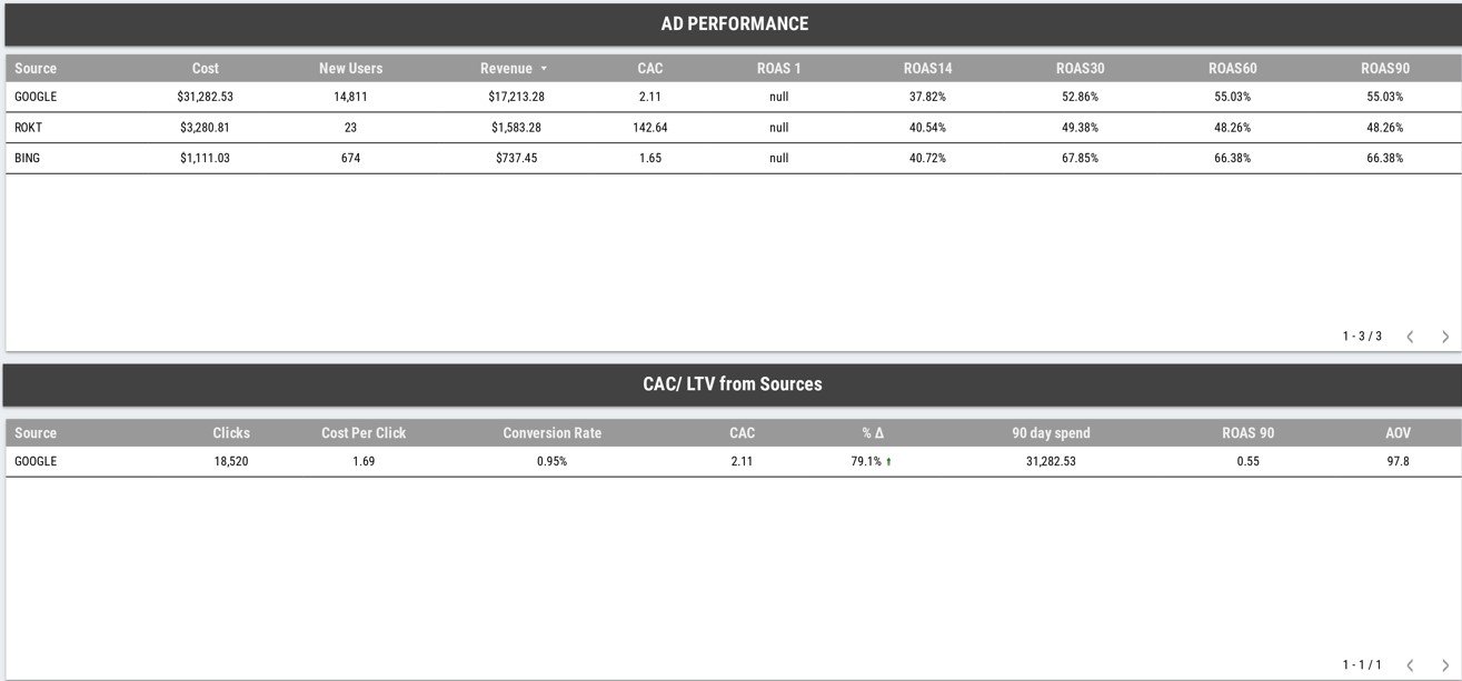 E-Commerce Dashboards