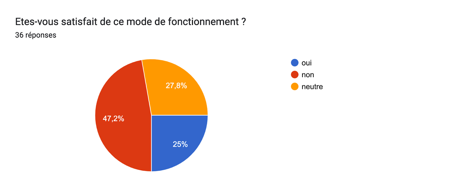 Tableau des réponses au formulaire Forms. Titre de la question : Etes-vous satisfait de ce mode de fonctionnement ?
. Nombre de réponses : 36 réponses.