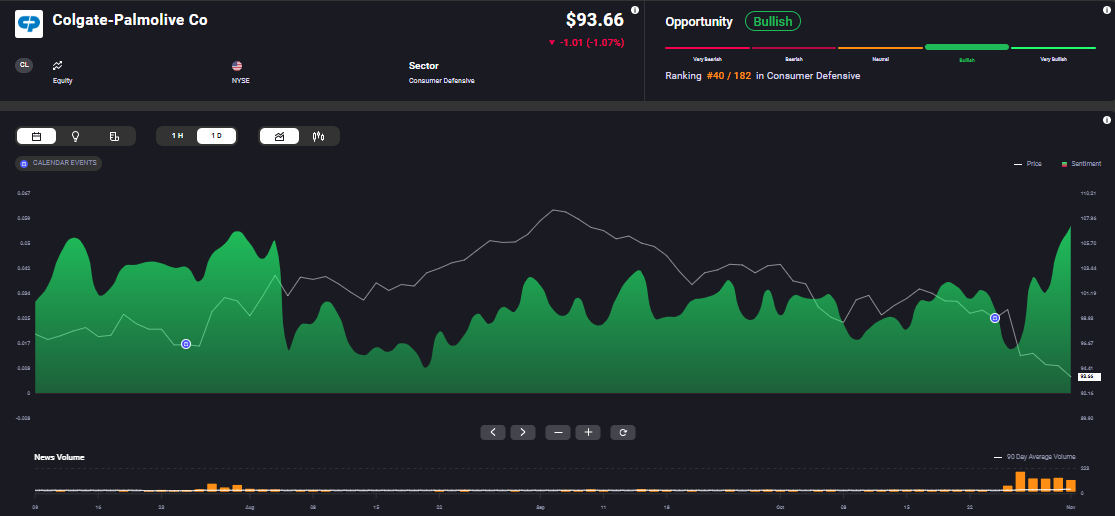 A stock performance dashboard for Colgate-Palmolive Co (ticker: CL) on the NYSE. The stock is in the Consumer Defensive sector and has a current price of $93.66, down $1.01 or 1.07%. The opportunity rating is "Bullish," with a ranking of 40 out of 182 in the sector, shown on a spectrum from "Very Bearish" to "Very Bullish." The main chart displays Colgate-Palmolive’s price (line) and sentiment (green area) trends over a period of time, with sentiment mostly positive. Below the main graph, news volume is visualized with a 90-day average volume line. Calendar events and data adjustment options are available at the top of the chart.