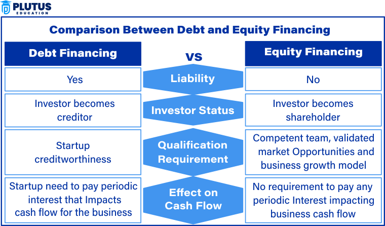 Debt Financing vs Equity Financing