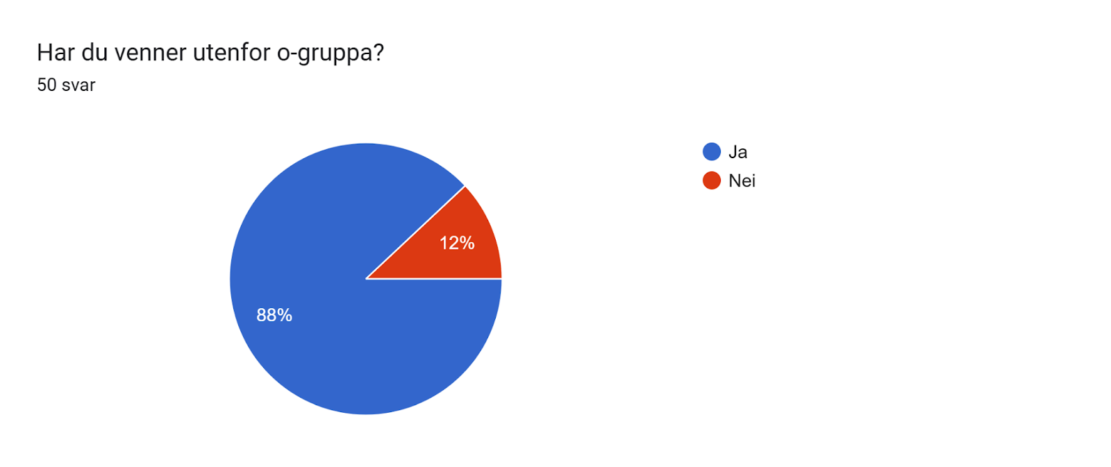 Diagram over skjemasvar. Tittel på spørsmål: Har du venner utenfor o-gruppa?. Antall svar: 50 svar.