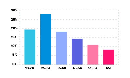 getiton.com dating site stats and infographics age demographics