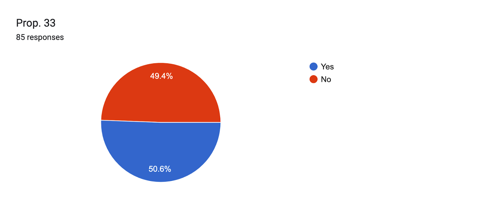 Forms response chart. Question title: Prop. 33. Number of responses: 85 responses.