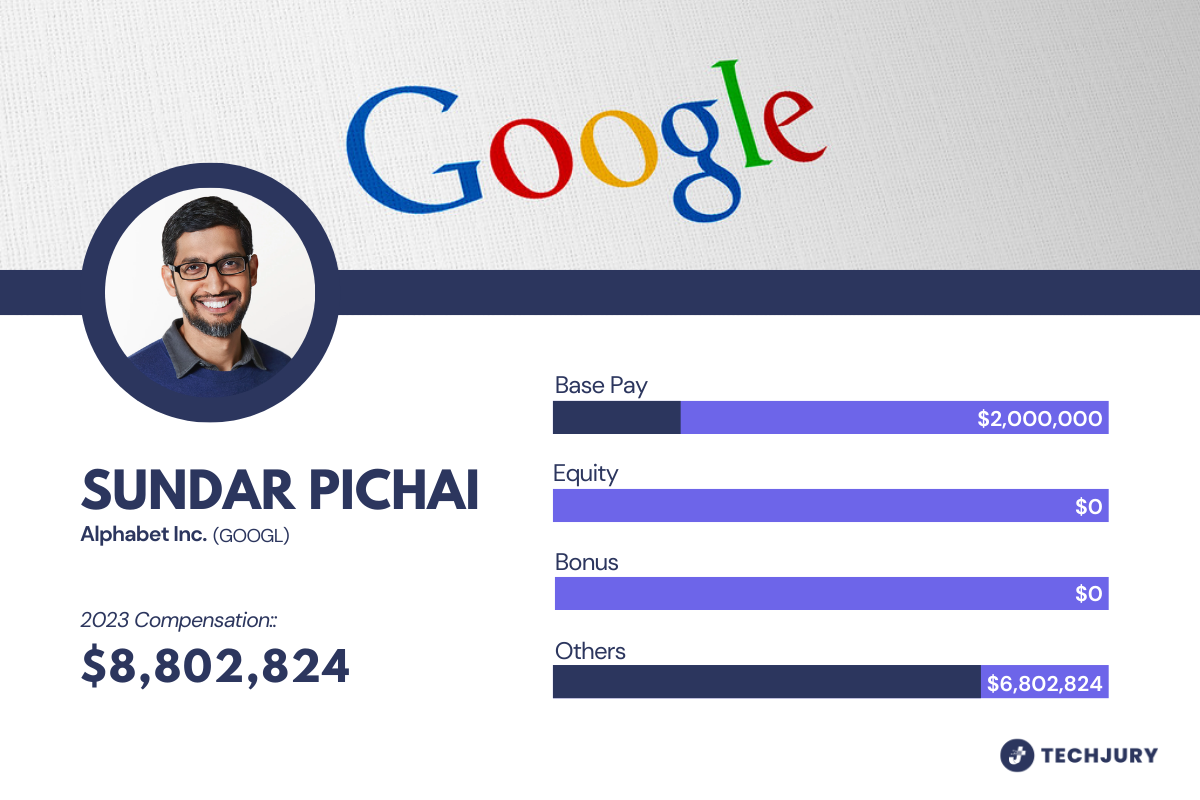 Breakdown of Sundar Pichai’s Salary