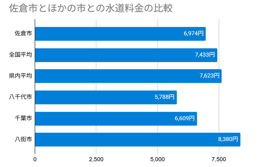 佐倉市とほかの市との水道料金の比較