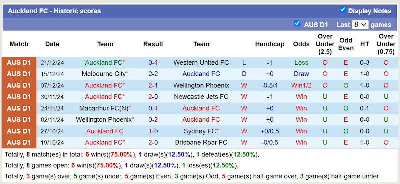 Thống Kê 10 Trận Gần Nhất Của Auckland FC