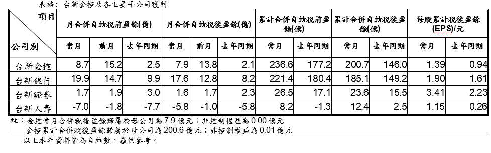 台新業績報告出爐  獲利200億元創下新高  