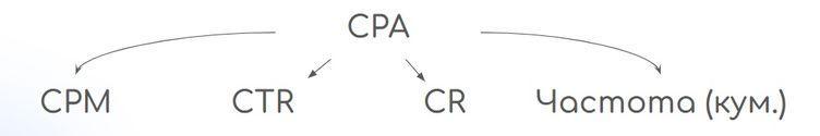 Вартість за результат (CPA) по суті залежить від чотирьох основних метрик