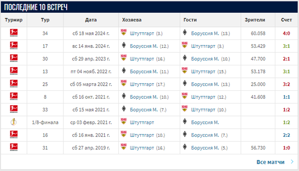 Боруссия М - Штутгарт 14 сентября