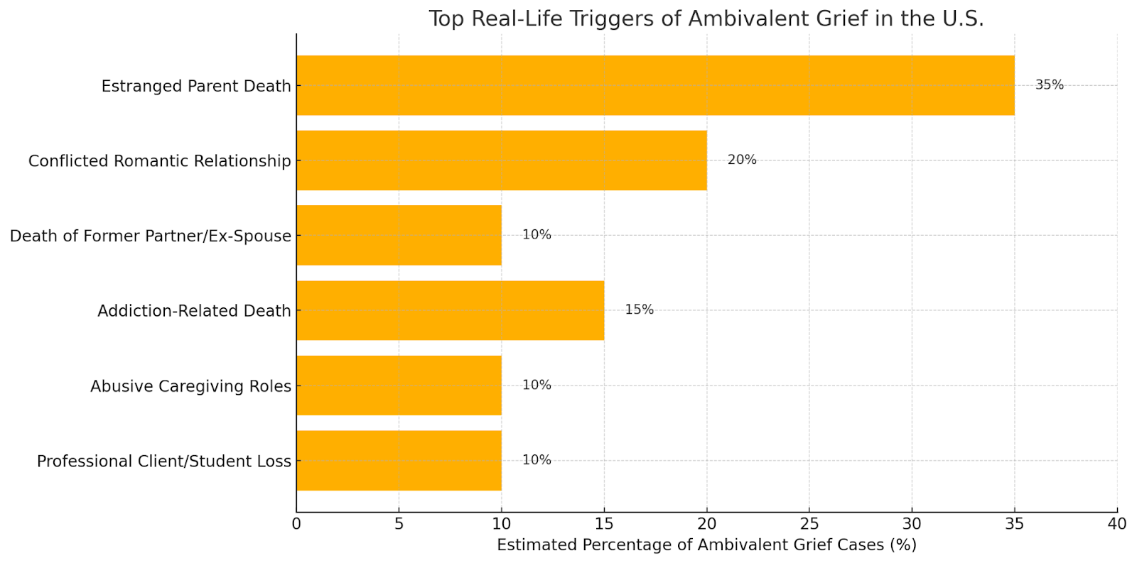 Bar graph showing top ambivalent grief triggers in the U.S., led by estranged parent death.