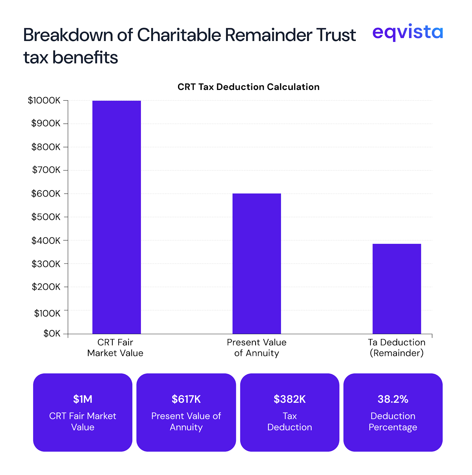 Breakdown of charitable remainder trust 